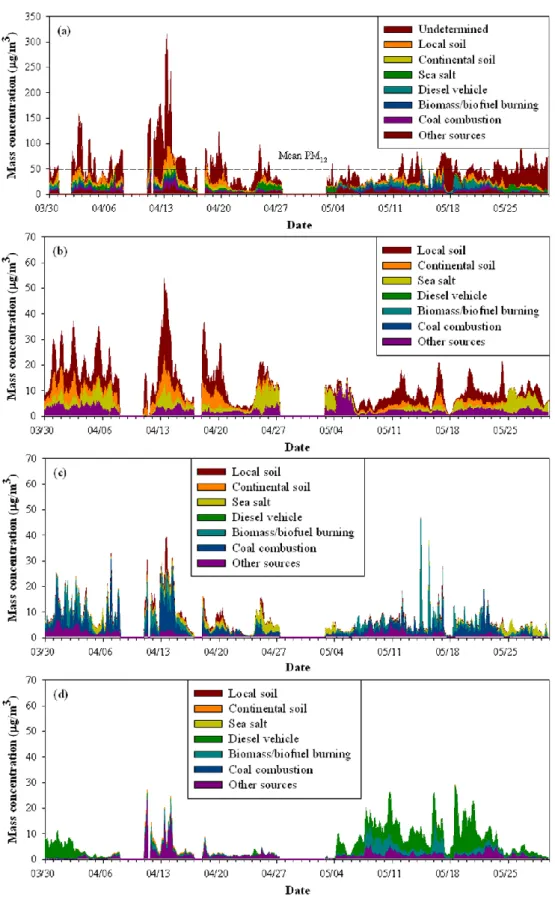 Fig. 10. Temporal variation of PM mass contributed by different source types for (a) total size ranges, (b) the coarse size range (2.5 ∼ 12 µm), (c) the fine size range (0.56∼2.5 µm), and (d) the ultra-fine size range (0.07∼0.56 µm).