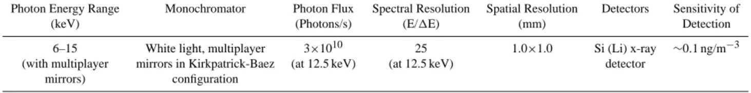 Table 1. XRF analysis conditions ∗ .