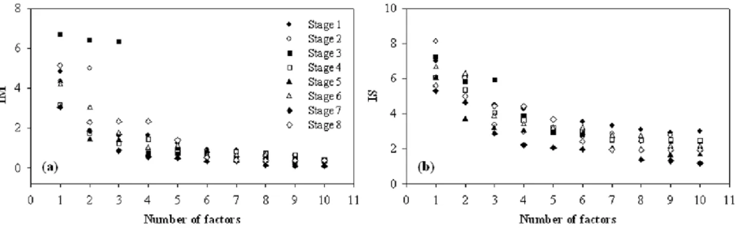 Fig. 2. Determination of the number of factors in eight size ranges by (a) maximum individual column mean (IM), and (b) standard deviation (IS) of standardized residuals.