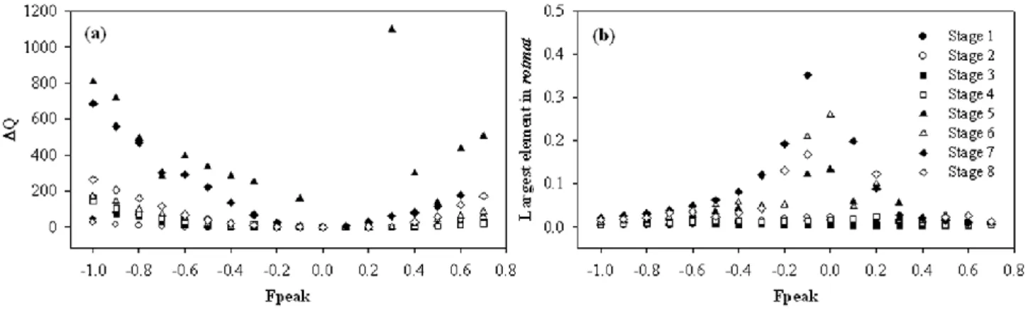 Fig. 3. Determination of the rotational freedom in eight size ranges by (a) Q and (b) largest element in the rotational matrix.