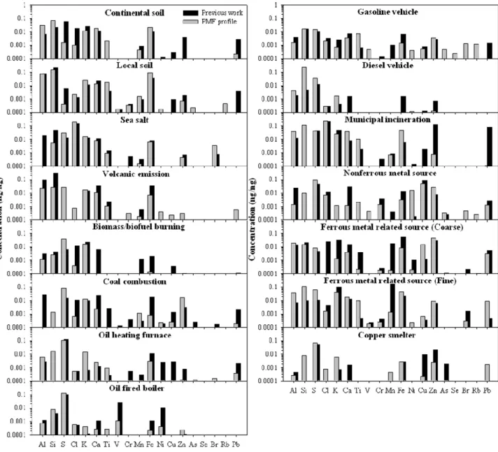Fig. 5. Average source profiles resolved from size-segregated aerosol samples in this study and corresponding known profiles.