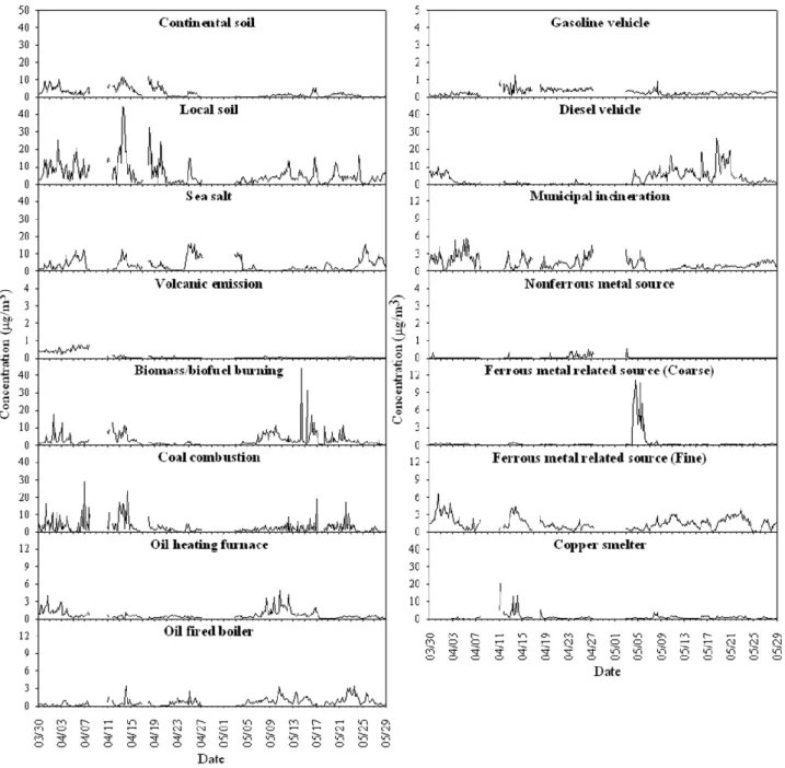 Fig. 6. Temporal variations of total mass concentration using each of the resolved sources during non-AD periods.
