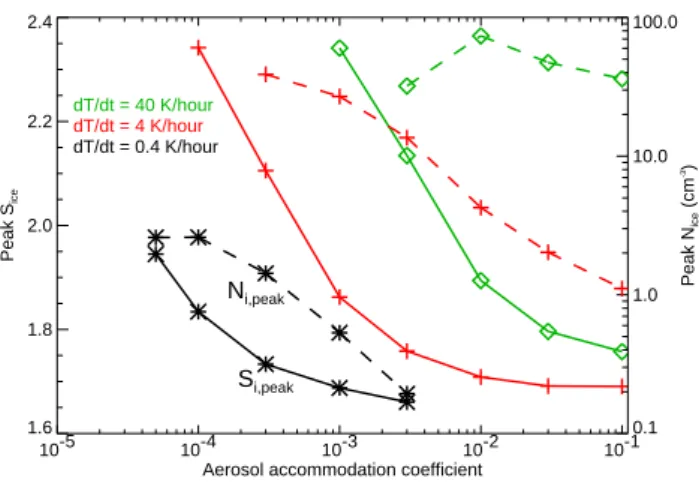 Fig. 6. The impact of reduced aerosol accommodation coeffi- coeffi-cient on peak ice saturation ratios (solid) and ice number  densi-ties (dashed) is shown for different cooling rates (colors and  sym-bols)