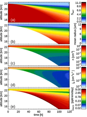 Fig. 3. (a) Vertical profiles of particle number density without gas phase depletion (stationary solution, dashed lines) and with gas phase depletion (full model, solid lines)