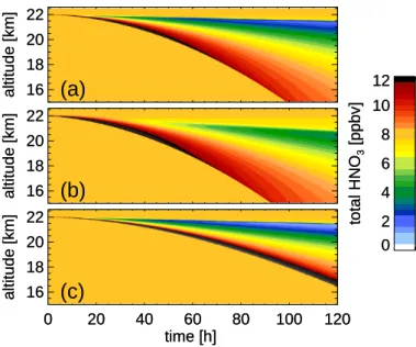 Fig. 4. Total HNO 3 (sum of gas phase and particulate). (a) Base line case as in Fig. 2