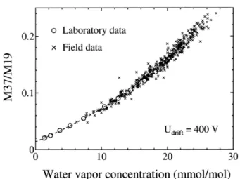 Fig. 1. Relative intensity of H 3 O + · H 2 O to H 3 O + (M37/M19) as a function of water vapor concentration (mmol/mol) in sample air