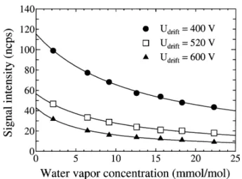 Fig. 4. Plots of signal intensities at m/z 31 vs. water vapor concen- concen-trations, at three drift tube E/N ratios
