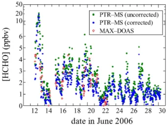Fig. 5. Time variation of HCHO mixing ratios measured by PTR- PTR-MS and MAX-DOAS during a 19-day field campaign at Mount Tai in China