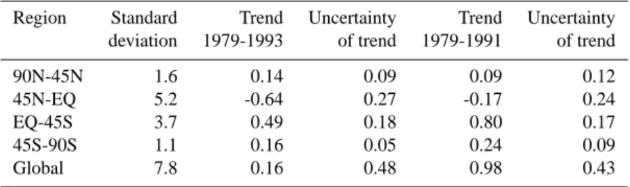 Table 4. Standard deviation of residual emissions (as a measure of variability), trend and uncertainty of this trend for the period 1979–1993.