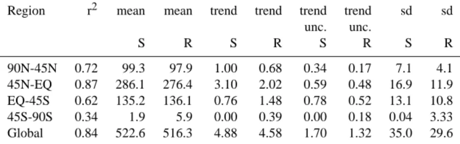 Table 5. Statistical analysis of the synthetic (S) annual emissions, and the retrieved (R) annual emissions (Tg CH 4 yr −1 )