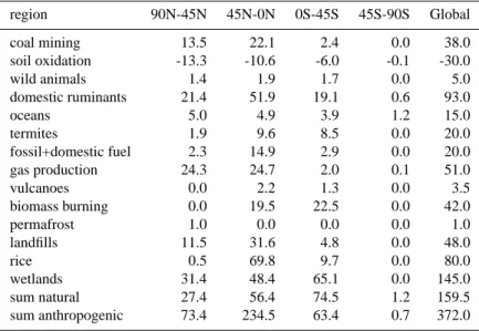 Table 1. Emissions Tg CH 4 yr −1 evaluated by Houweling et al. (1999) used as an a-priori estimate region 90N-45N 45N-0N 0S-45S 45S-90S Global coal mining 13.5 22.1 2.4 0.0 38.0 soil oxidation -13.3 -10.6 -6.0 -0.1 -30.0 wild animals 1.4 1.9 1.7 0.0 5.0 do