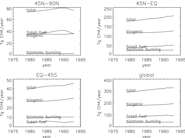 Fig. 1. Temporal development of anthropogenic CH 4 emissions separated for biogenic, fossil fuel related, and biomass burning emissions.