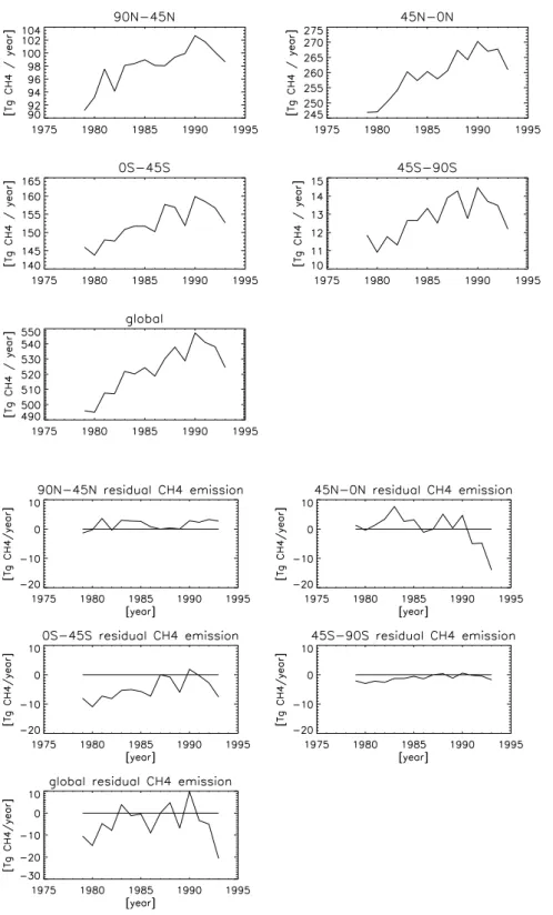 Fig. 4. Calculated emissions (Tg CH 4 yr −1 ) for the years 1979–1993.