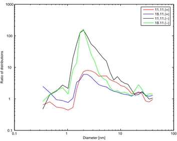 Fig. 3. The ratios of positive and negative ion concentrations at the waterfall to the concentrations at the reference point.