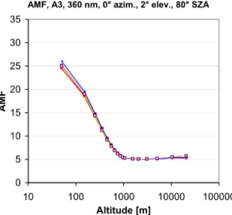 Fig. 7. Box-AMFs for 360 nm, an elevation angle of 2 ◦ and a SZA of 80 ◦ as a function of altitude (logarithmic scale) for different relative azimuth angles (top: 0 ◦ , centre: 90 ◦ , bottom: 180 ◦ )