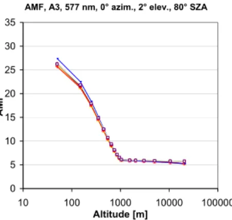 Fig. 8. Box-AMFs for 577 nm, an elevation angle of 2 ◦ and a SZA of 80 ◦ as a function of altitude (logarithmic scale) for different relative azimuth angles (top: 0 ◦ , centre: 90 ◦ , bottom: 180 ◦ )