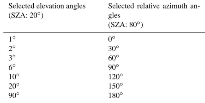 Table 4. Aerosol properties for the different test cases (Case A1 represents a pure Rayleigh-atmosphere)