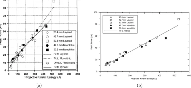 Figure 1.19 – Variation de la force maximale mesurée à l’impact en fonction de l’énergie cinétique des SHI selon (a) Kim and Kedward (2000) et (b) Kim et al