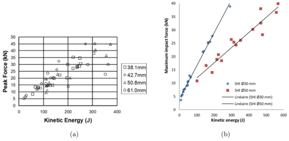 Figure 1.21 – Variation de la force maximale mesurée à l’impact en fonction de l’énergie cinétique des SHI selon (a) Tippmann et al