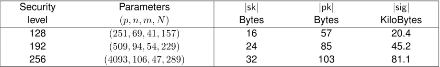 Table 9.2: Key and signature sizes for PKP-DSS with the three proposed parameter sets.