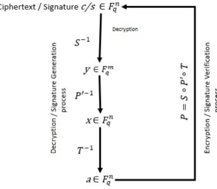 Figure 6.1: The classical processes of Multivariate Cryptography