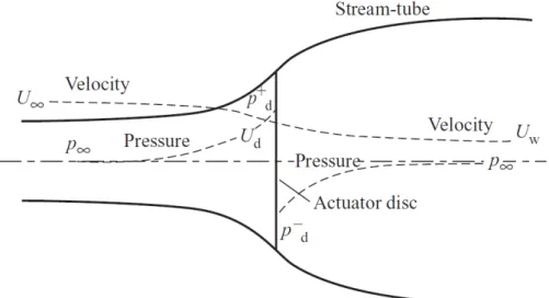 Figure 2.2 – An Energy Extracting Actuator Disc and Stream-tube from Burton et al. [2011].
