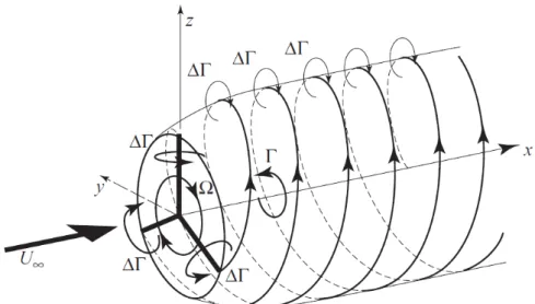 Figure 2.6 – Scheme of the vortex helical wake generated by a three blade rotor each with uniform circulation ∆Γ