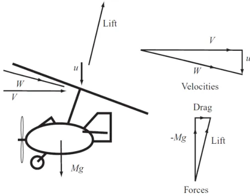 Figure 2.11 – Scheme of the Glauert’s autogyro with velocity and force components.