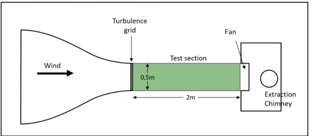 Figure 3.2 – Scheme of the ” Eif f el type ” wind tunnel with a squared test section (0.5 m height and width, 2 m length).