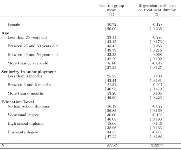 Table 1.1: Difference in means between the treatment and the control groups