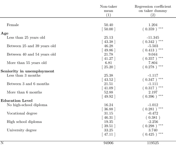 Table 1.5: Difference in means between takers and non-takers in the treatment group
