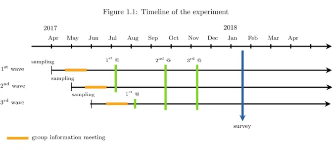 Figure 1.1: Timeline of the experiment
