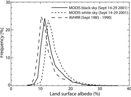 Fig. 8. Histograms of land surface albedo at 0.25 ◦ resolution for southern Africa for the MODIS black and white-sky (0.3–5.0 µm), and AVHRR (0.35–3.0 µm) albedo retrievals