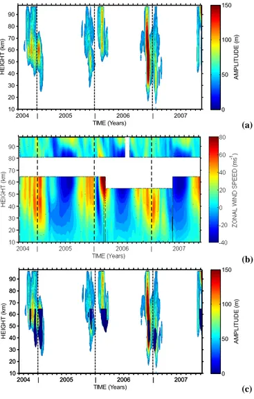 Fig. 6. Time-latitude contours of zonal mean zonal winds from the UKMO stratospheric assimilated data at a height of about 54 km.