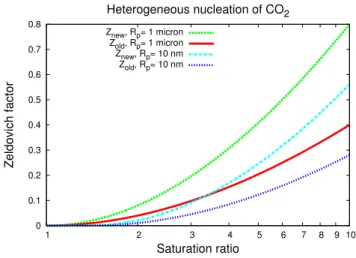 Fig. 2. The exact (long-dashed line for 1 µm and dotted line for 10 nm) and the approximative (solid line for 1 µm and short-dashed line for 10 nm) Zeldovich factors as a function of saturation ratio.