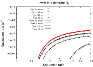 Figure 4 shows the nucleation rate as a function of the sat- sat-uration ratio for four different CN radii