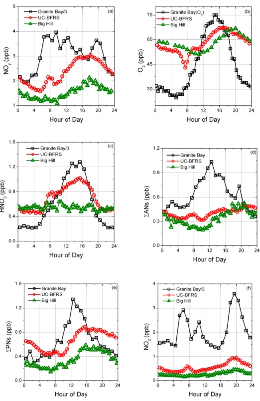 Fig. 15. Diurnal trends in reactive nitrogen species and ozone at three sites along the Sacramento urban plume