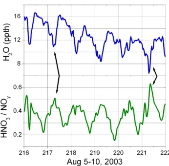Fig. 17. Distribution of NO y during daytime upslope flow at Big Hill. The data were separated by temperature such that chart (a)  in-cludes data from days on which the daytime maximum temperature at the site exceeds 21 ◦ C, while chart (b) shows data from