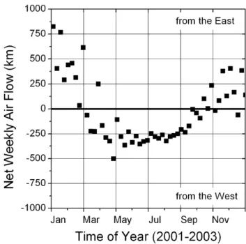 Fig. 3. Depiction of regional weekly net east-west airflow using meteorological data from UC-BFRS for the years 2001–2003