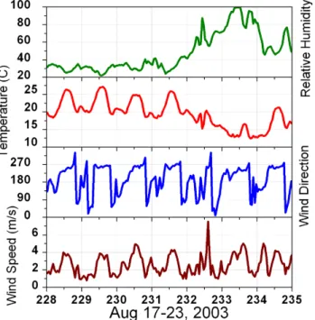 Fig. 7. Observations of NO y and O 3 (ppb) and PM 1 0 (µg/m 3 ) from a typical summer week at Big Hill.