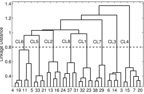 Fig. 6. Linkage distance tree. Retained clusters are indicated as CL#.