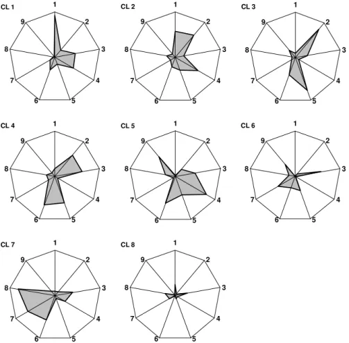 Fig. 7. Centroids coordinates of the 8 clusters along the 9 retained EOFs, in absolute value.