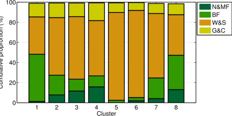Fig. 10. Active fires incidence by landcover (UMD Landcover), for each cluster. N&amp;MF: Needle- Needle-leaved and Mixed Forests; BF: BroadNeedle-leaved Forests; W&amp;S: Woodlands and Shrublands; G&amp;C: