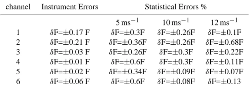 Table 2. The Instrument and Statistical errors for each channel of the CLASP instrument as used in WASFAB 05.