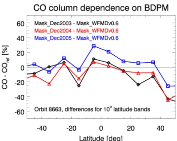Fig. 1. Example of a WFM-DOAS CO fit for a scene with sig- sig-nificantly elevated CO due to biomass burning over Mozambique, Africa, measured on 27 October 2003 (orbit 8663)