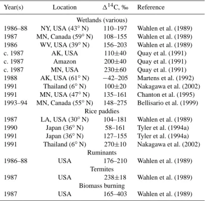 Table 4. Measured 1 14 C values in methane sources.