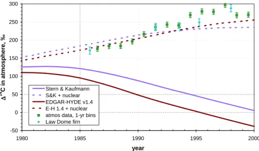 Fig. 6. A magnification of Fig. 5b from 1980 in which simulations of S&amp;K and E-H v1.4 are extrapolated from 1994 and 1995 respectively through to 2000