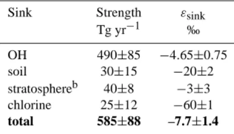 Table 2. Typical construction of an aggregate sink for tropospheric methane a .