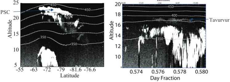 Fig. 1. CALIOP observations of (a) a PSC observed on 24 July 2006 and (b) a qualitative depiction of the volcanic plume from the 7 October 2006 Tavurvur eruption as measured on 15 October 2007
