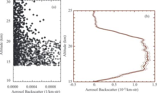 Fig. 2. (a) A depiction of 100 individual simulated CALIPSO 532-nm backscatter profiles for stratospheric layer between 15 and 23 km